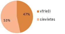 Pie Chart - Genders