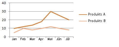 Line chart - Sales