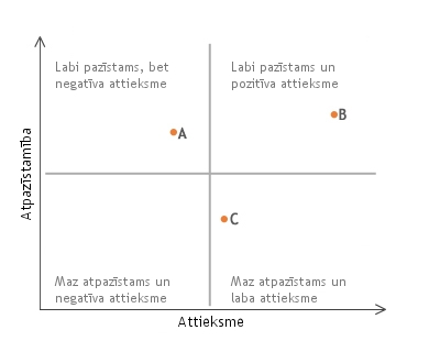 Brand matrix